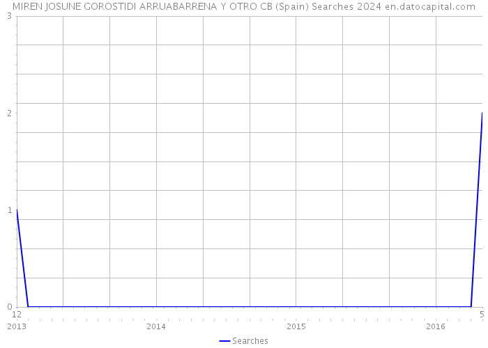 MIREN JOSUNE GOROSTIDI ARRUABARRENA Y OTRO CB (Spain) Searches 2024 