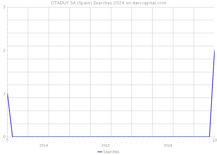 OTADUY SA (Spain) Searches 2024 