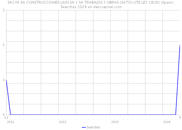 SACYR SA CONSTRUCCIONES LAIN SA Y SA TRABAJOS Y OBRAS (SATO) UTE LEY 18/82 (Spain) Searches 2024 