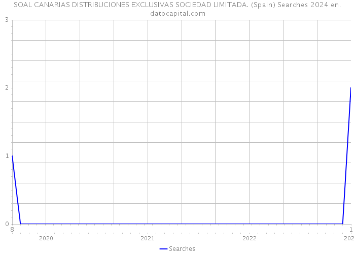 SOAL CANARIAS DISTRIBUCIONES EXCLUSIVAS SOCIEDAD LIMITADA. (Spain) Searches 2024 