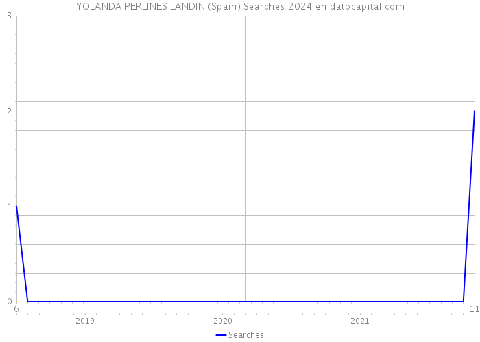 YOLANDA PERLINES LANDIN (Spain) Searches 2024 