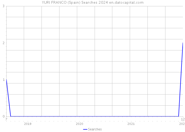 YURI FRANCO (Spain) Searches 2024 