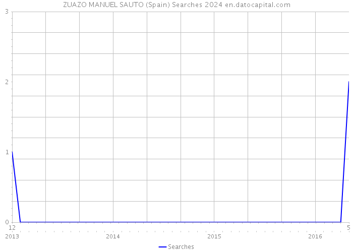 ZUAZO MANUEL SAUTO (Spain) Searches 2024 