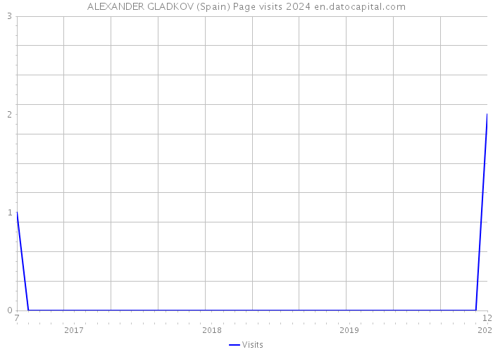 ALEXANDER GLADKOV (Spain) Page visits 2024 