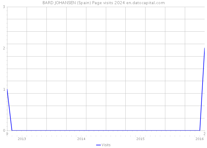 BARD JOHANSEN (Spain) Page visits 2024 