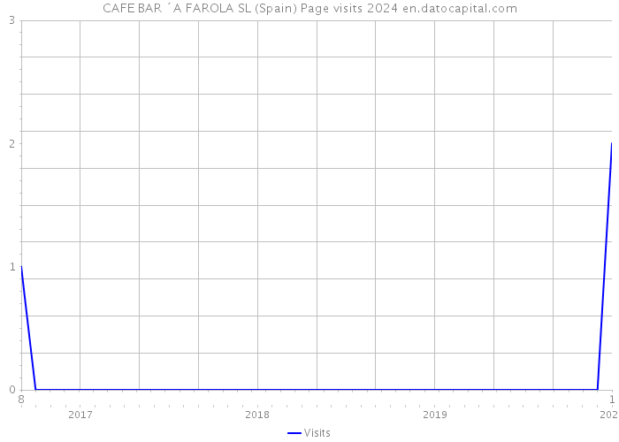 CAFE BAR ´A FAROLA SL (Spain) Page visits 2024 