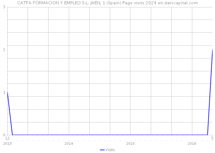 CATFA FORMACION Y EMPLEO S.L. JAEN, 1 (Spain) Page visits 2024 