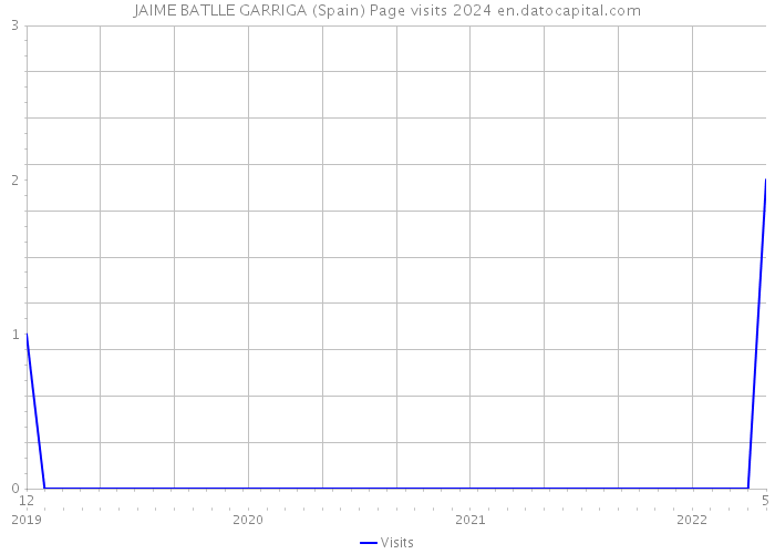 JAIME BATLLE GARRIGA (Spain) Page visits 2024 