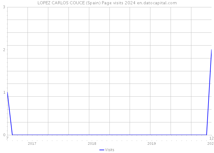 LOPEZ CARLOS COUCE (Spain) Page visits 2024 