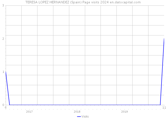 TERESA LOPEZ HERNANDEZ (Spain) Page visits 2024 