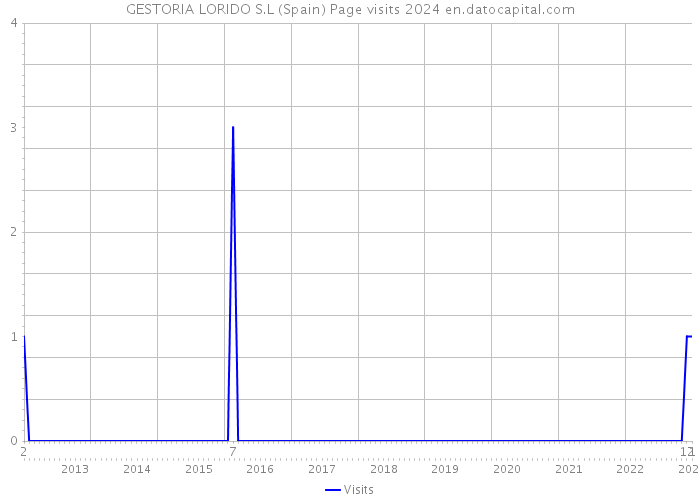 GESTORIA LORIDO S.L (Spain) Page visits 2024 
