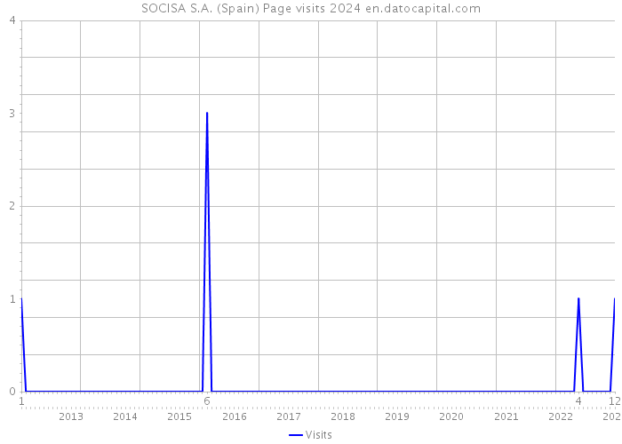 SOCISA S.A. (Spain) Page visits 2024 