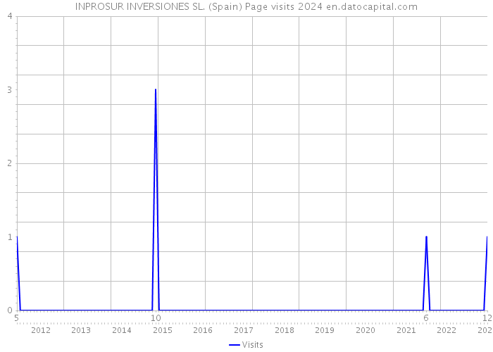 INPROSUR INVERSIONES SL. (Spain) Page visits 2024 