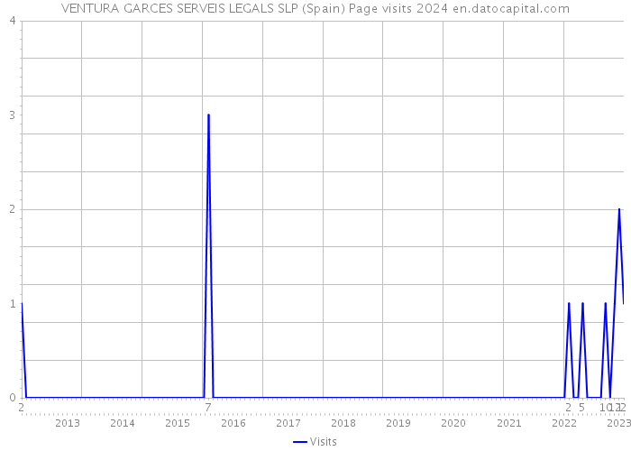 VENTURA GARCES SERVEIS LEGALS SLP (Spain) Page visits 2024 