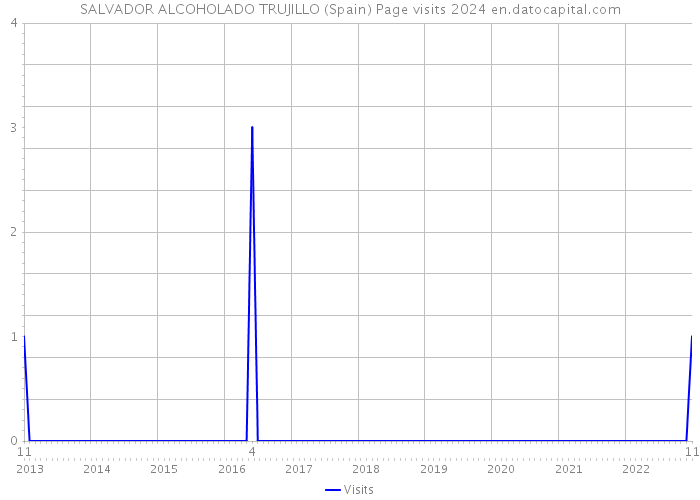SALVADOR ALCOHOLADO TRUJILLO (Spain) Page visits 2024 