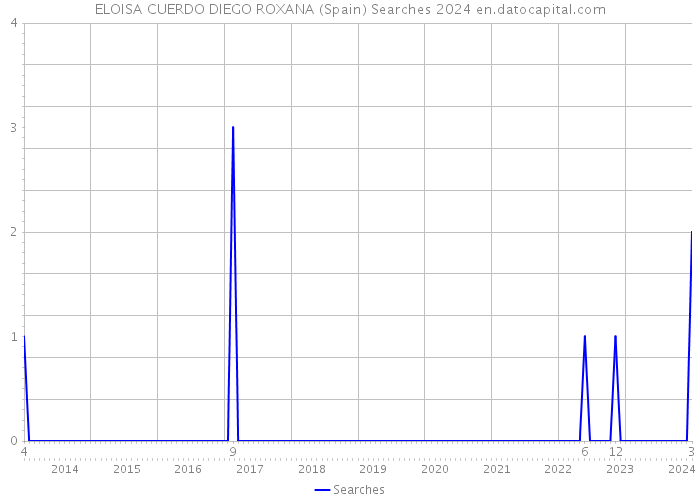 ELOISA CUERDO DIEGO ROXANA (Spain) Searches 2024 