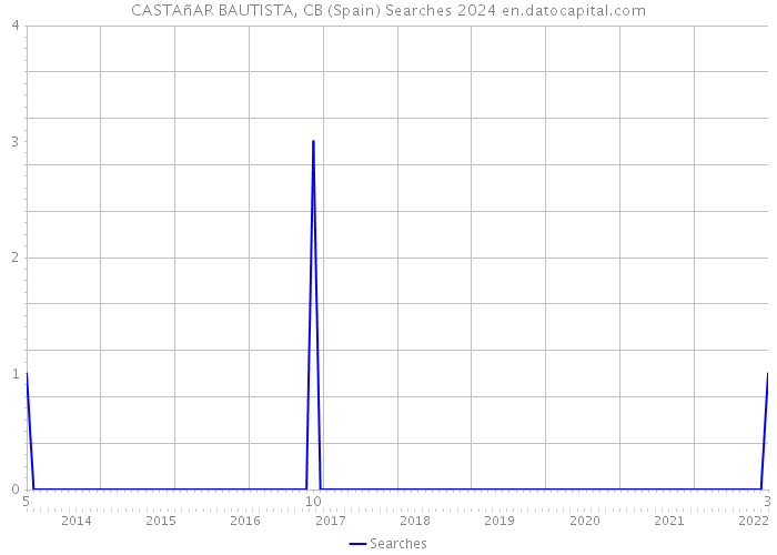 CASTAñAR BAUTISTA, CB (Spain) Searches 2024 