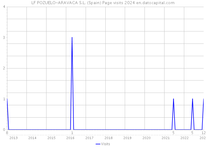 LF POZUELO-ARAVACA S.L. (Spain) Page visits 2024 
