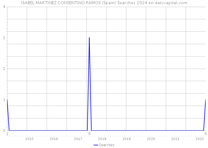 ISABEL MARTINEZ CONSENTINO RAMOS (Spain) Searches 2024 
