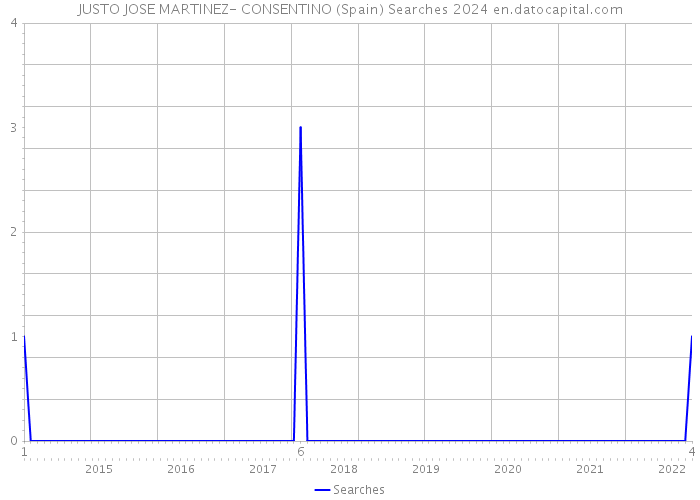 JUSTO JOSE MARTINEZ- CONSENTINO (Spain) Searches 2024 