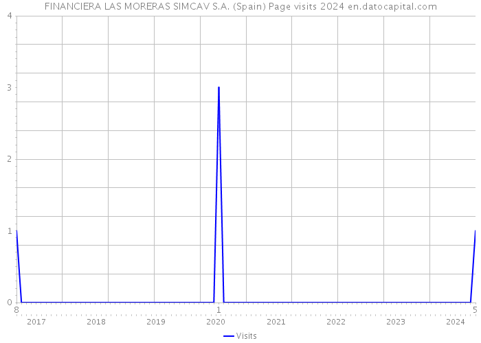 FINANCIERA LAS MORERAS SIMCAV S.A. (Spain) Page visits 2024 