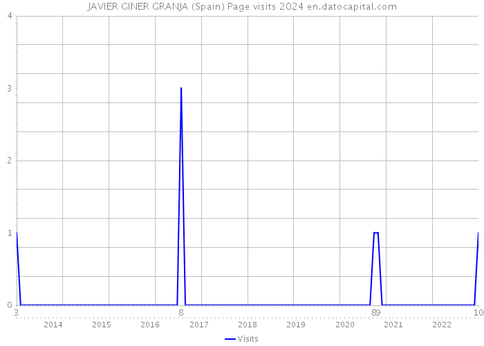 JAVIER GINER GRANJA (Spain) Page visits 2024 
