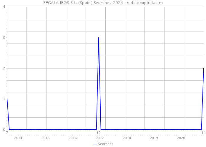 SEGALA IBOS S.L. (Spain) Searches 2024 