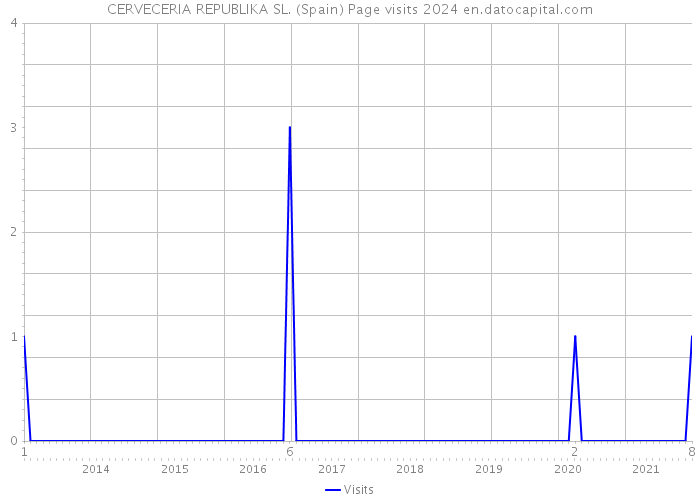CERVECERIA REPUBLIKA SL. (Spain) Page visits 2024 