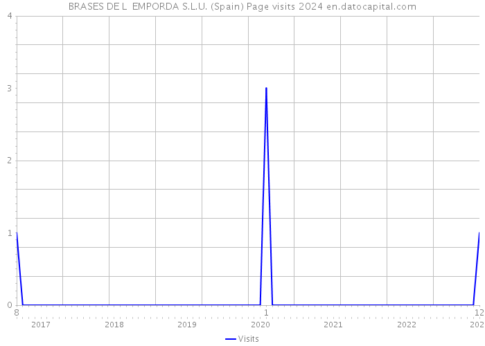 BRASES DE L EMPORDA S.L.U. (Spain) Page visits 2024 