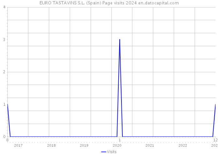 EURO TASTAVINS S.L. (Spain) Page visits 2024 