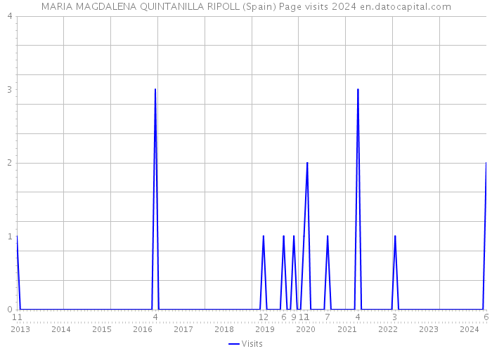 MARIA MAGDALENA QUINTANILLA RIPOLL (Spain) Page visits 2024 