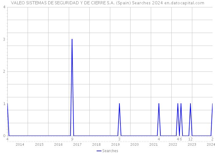 VALEO SISTEMAS DE SEGURIDAD Y DE CIERRE S.A. (Spain) Searches 2024 