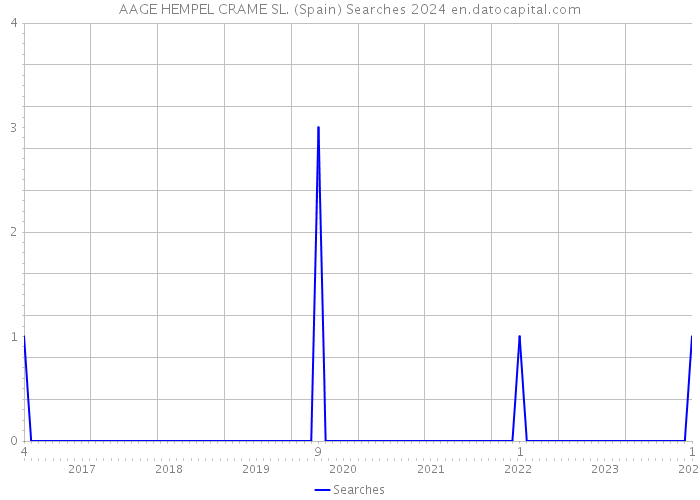 AAGE HEMPEL CRAME SL. (Spain) Searches 2024 