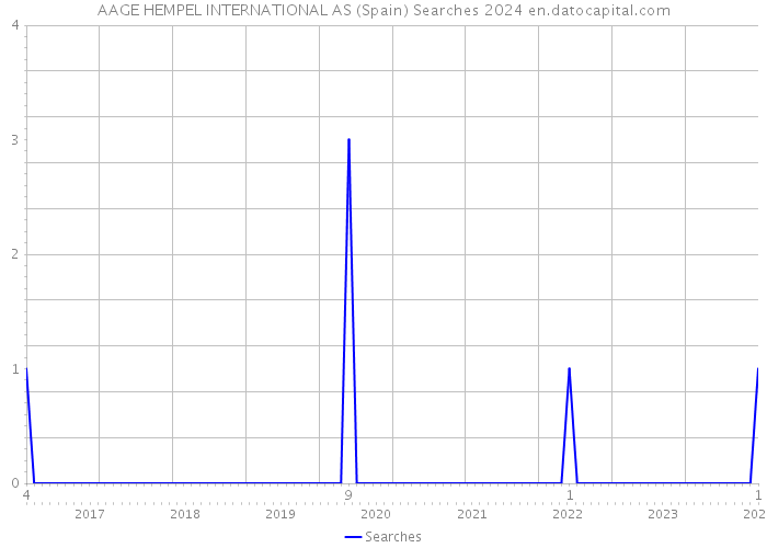 AAGE HEMPEL INTERNATIONAL AS (Spain) Searches 2024 