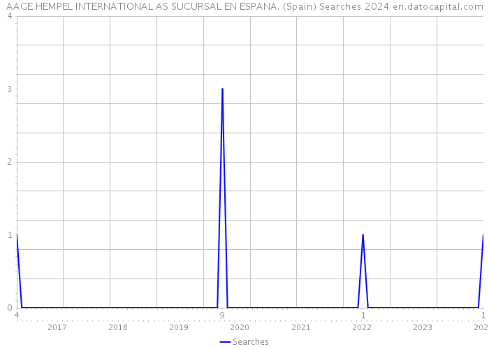 AAGE HEMPEL INTERNATIONAL AS SUCURSAL EN ESPANA. (Spain) Searches 2024 