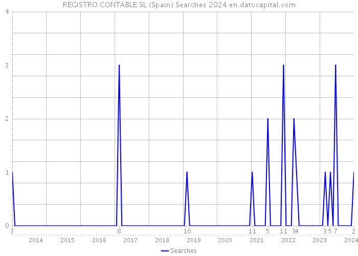 REGISTRO CONTABLE SL (Spain) Searches 2024 