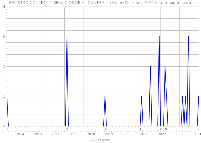 REGISTRO CONTROL Y SERVICIOS DE ALICANTE S.L. (Spain) Searches 2024 