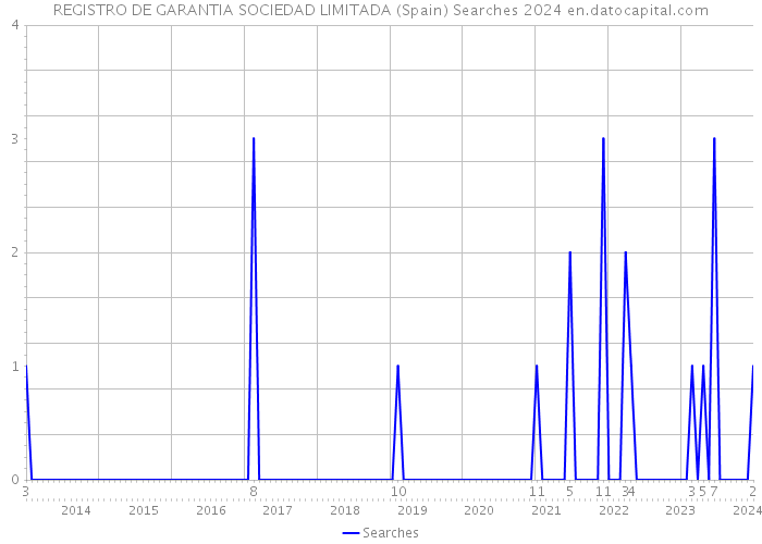 REGISTRO DE GARANTIA SOCIEDAD LIMITADA (Spain) Searches 2024 