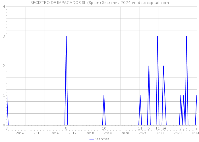 REGISTRO DE IMPAGADOS SL (Spain) Searches 2024 