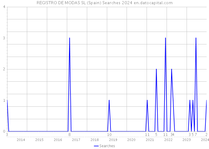 REGISTRO DE MODAS SL (Spain) Searches 2024 