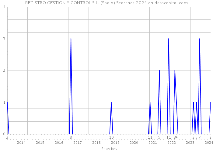 REGISTRO GESTION Y CONTROL S.L. (Spain) Searches 2024 