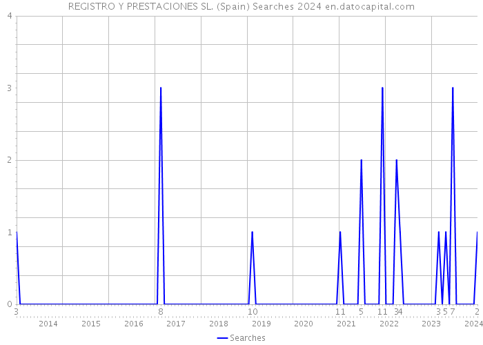 REGISTRO Y PRESTACIONES SL. (Spain) Searches 2024 
