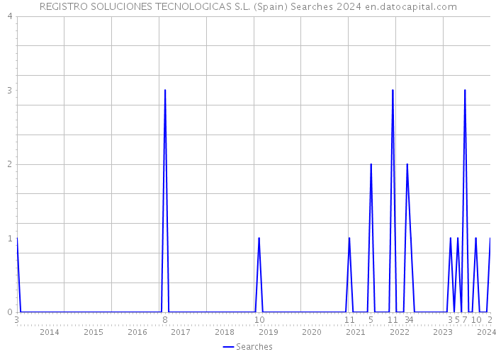 REGISTRO SOLUCIONES TECNOLOGICAS S.L. (Spain) Searches 2024 