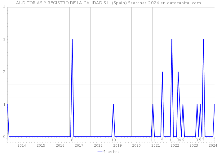 AUDITORIAS Y REGISTRO DE LA CALIDAD S.L. (Spain) Searches 2024 