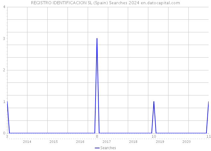 REGISTRO IDENTIFICACION SL (Spain) Searches 2024 
