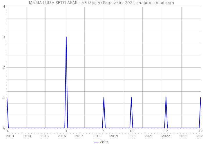 MARIA LUISA SETO ARMILLAS (Spain) Page visits 2024 