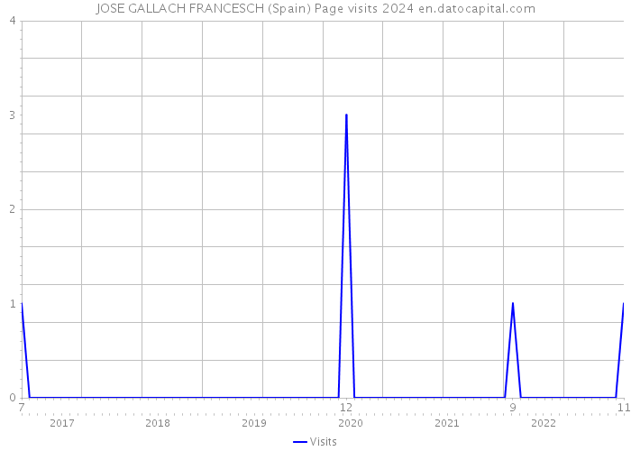 JOSE GALLACH FRANCESCH (Spain) Page visits 2024 