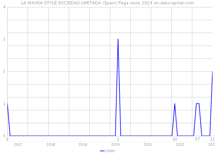 LA MANSA STYLE SOCIEDAD LIMITADA (Spain) Page visits 2024 