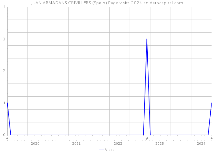 JUAN ARMADANS CRIVILLERS (Spain) Page visits 2024 