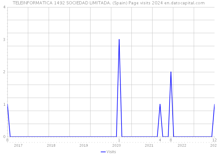TELEINFORMATICA 1492 SOCIEDAD LIMITADA. (Spain) Page visits 2024 